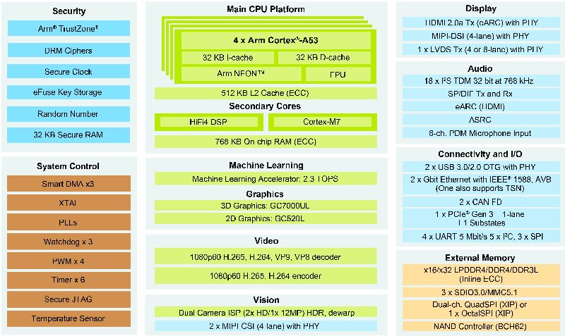 i.MX8M Plus processor block diagram image