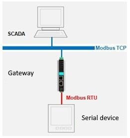 difference between modbus rtu and modbus tcp