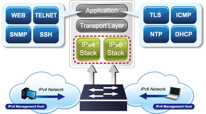 Common-IPv6-IPv4-Dual-Stack-Management.png