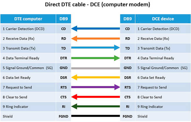 thumbnail image 2 of Manhattan 15ft DB9 Male To DB9 Female Serial Cable - RS232, 422, 485 (9-pin) 2 of 5