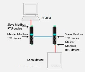 difference between modbus rtu and modbus tcp ip
