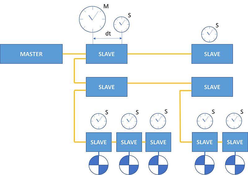 Device based