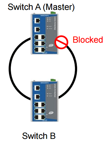 How to configure MOXA Turbo Ring redundancy protocol?