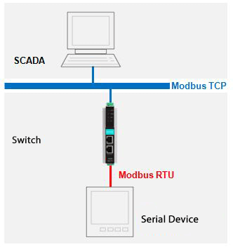arve kapsel regn Is a special protocol converter required to connect Modbus RTU serial  interface devices to an Ethernet network? Is the serial device server  sufficient?