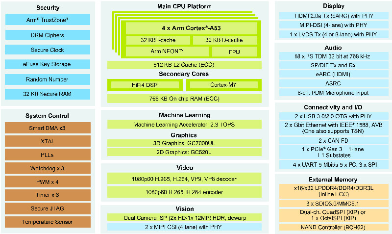 i.MX8M Plus processor block diagram image