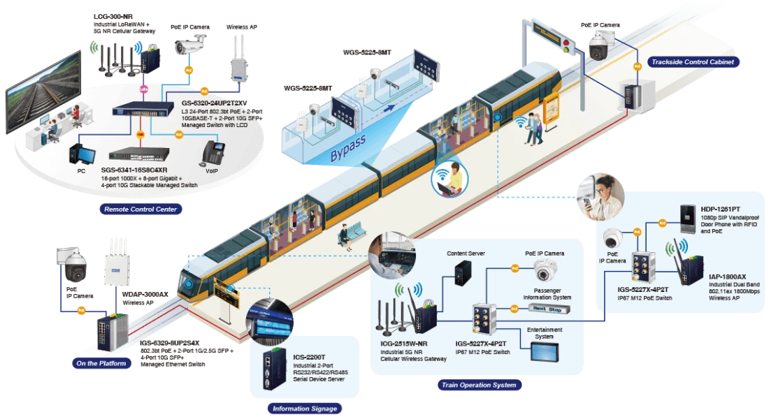 Intelligent Transportation Systems: Reliable Networking Infrastructure for Smart Cities