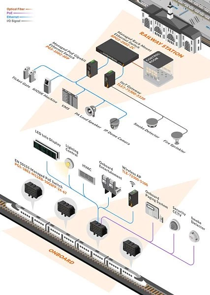 Connect for Train Networks: The New EN 50155 Switch Series